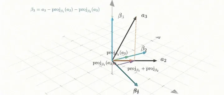 格拉姆-施密特正交化 + 图