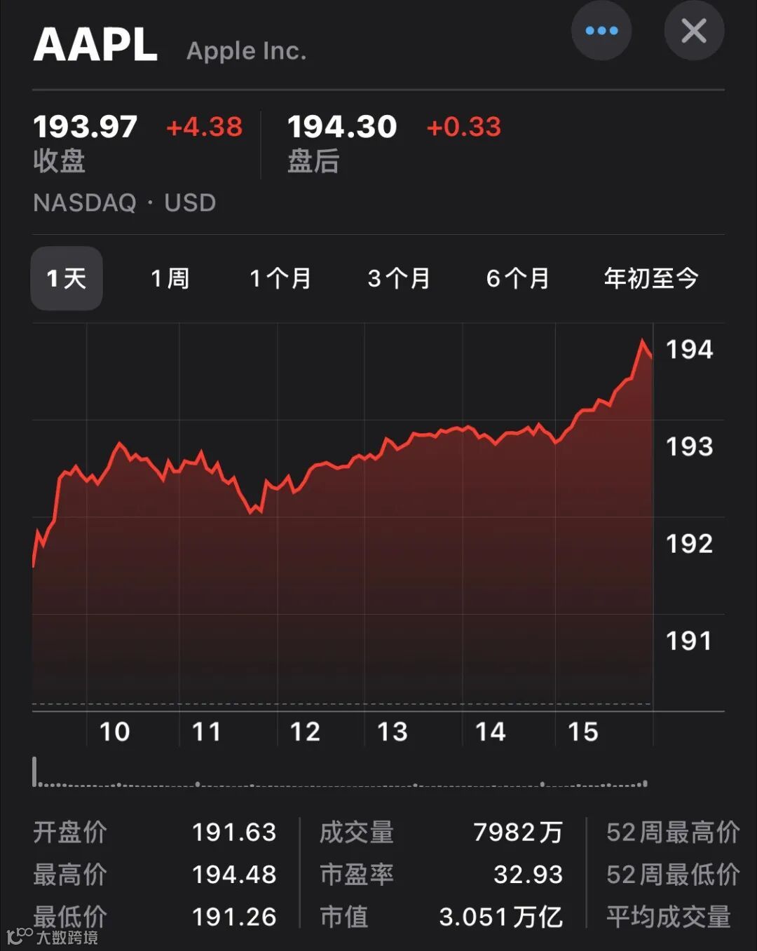 行情】苹果市值破3万亿美元相当于3.6个特斯拉市值- 大数跨境