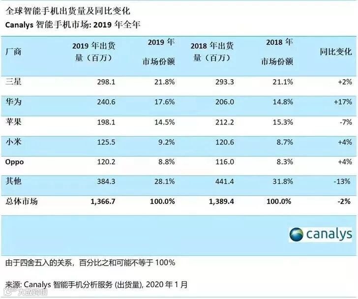 卢伟冰:小米手机Q4出货量增速排名第一,今年“首战”即将开打
