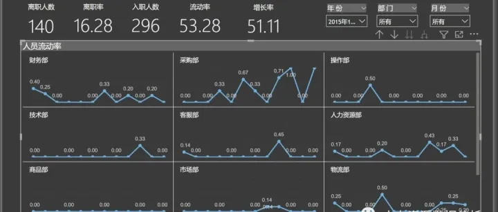超实用的 人员流动<em>数据</em><em>监控</em>仪表搭建！