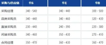 采购与供应链人员薪酬指南（2025）