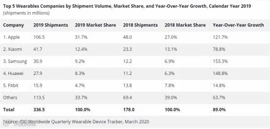 IDC发布2019年可穿戴市场报告:小米国内第一、全球第二