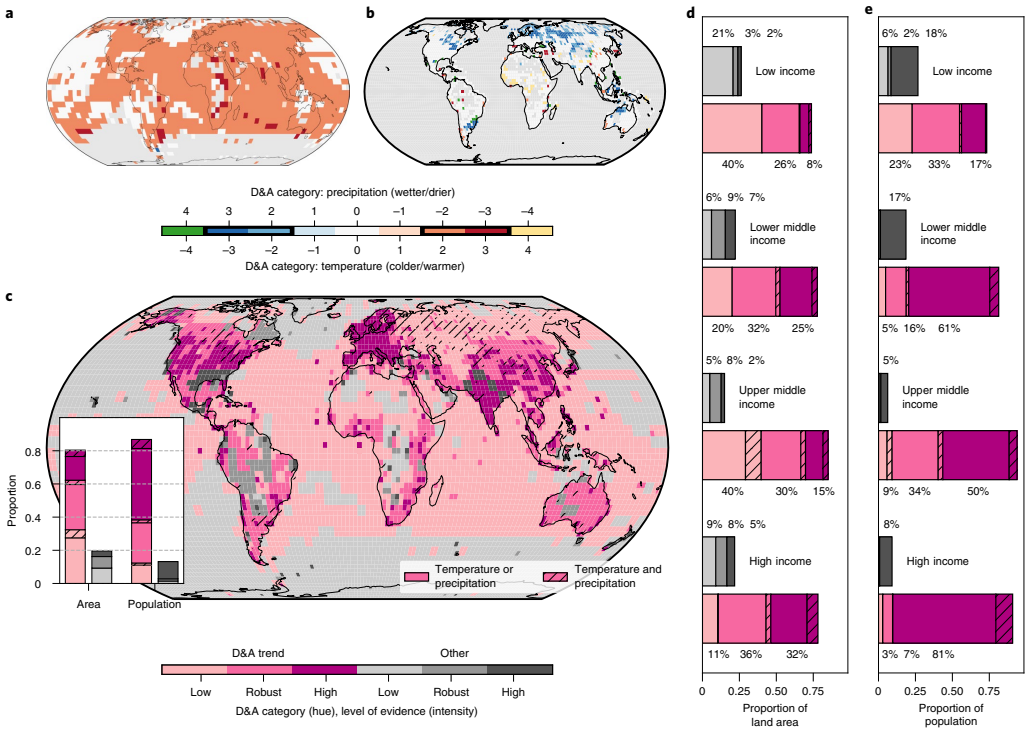 图2 | 影响研究对区域人为温度和降水趋势的潜在归因。a，b，基于模型的评估，将1951年至2018年（a）的时间跨度内区域温度和1951年至2016年（b）的时间跨度内降水趋势归因于人类影响。被标记为类别±2和±3的区域中的冷却/变暖或干燥/湿润趋势，部分归因于人类影响（方法）。c，按存在可检测和可归因（D&A）趋势（至少一个变量为紫色可归因趋势，两个变量均为交叉阴影的可归因趋势，无可归因趋势为灰色）着色的全球面积加权研究地图，并显示局部证据密度（低：<5项加权研究；稳健：5-20项加权研究；高：>20项加权研究）。d，e，按国家收入类别分组，每种网格单元类型的陆地面积（d）和人口（e）比例。