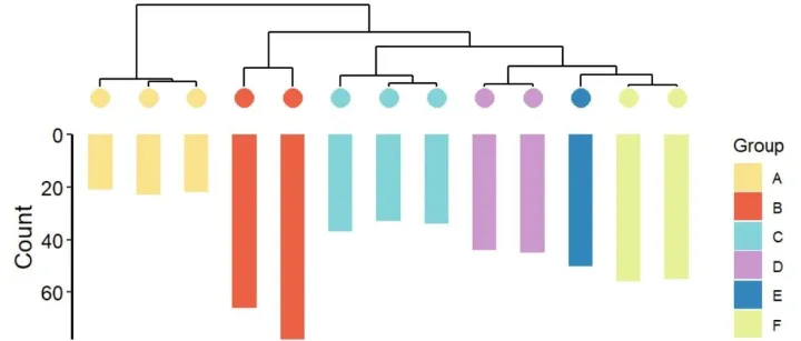 跟着Cell学画图|R语言可视化之利用ggdendro+ggplot2绘制聚类图+反向柱状图