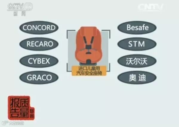 进口儿童安全座椅不合格率超三成,甚至未经3C认证!