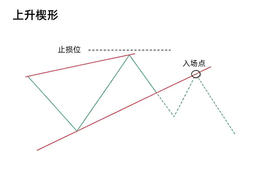 投资知识丨楔形形态- 大数跨境