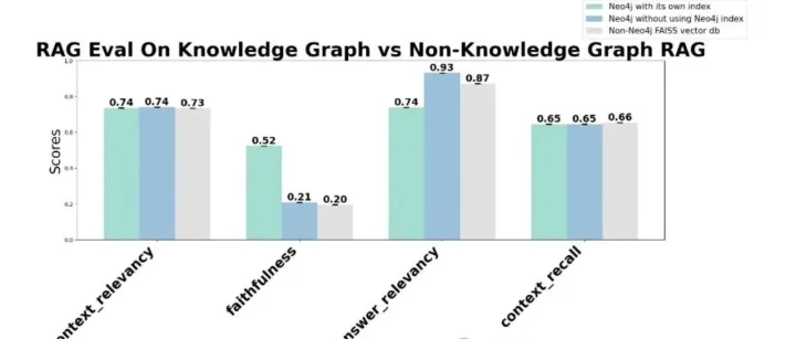 GraphRAG 分析，第 1 部分：使用 Neo4j 时索引如何提升 RAG 中的矢量数据库性能