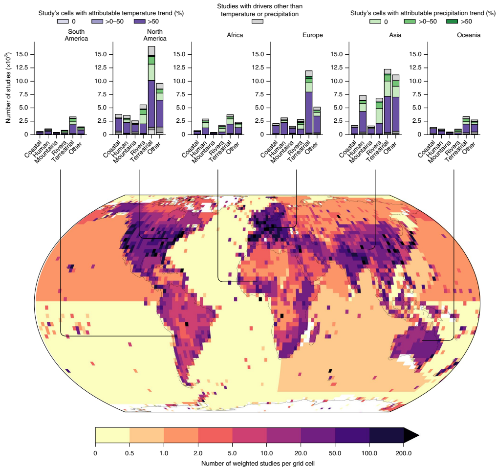图3 | 气候影响证据的全球密度地图。地图颜色表示每个网格单元内关于气候影响的所有证据的加权研究数量（N=77,785）。条形图显示了每个大洲和影响类别的研 究数量。条形按预测驱动影响的气候变量着色。颜色强度表示一个研究所指的单元格百分比，其中气候变量的趋势可以归因（部分归因：>0%的网格单元，主要归因：>50%的网格单元）。