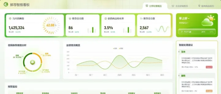 生鲜促销看板怎么搭建？锁定「经营会员商品」这三个关键点