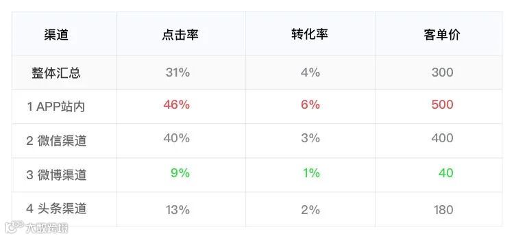 8分钟了解,如何做运营活动数据分析