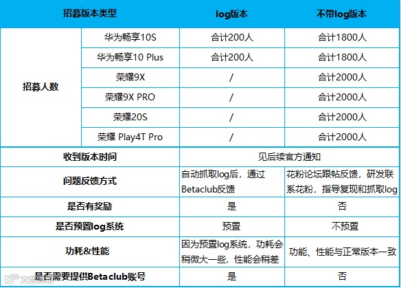 鸿蒙 HarmonyOS 第五批内测开启招募:华为畅享 10S、荣耀 10、荣耀 9X、荣耀 20S...