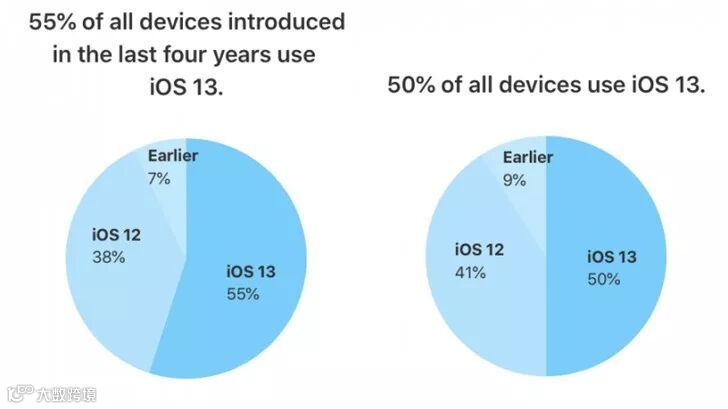 过去四年推出的苹果iPhone中,有55%已安装iOS 13