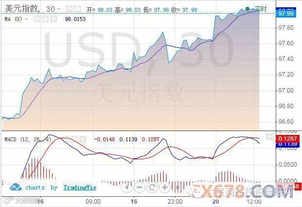 【亚市汇评】美指触及三个月新高,纽元受新西兰总理言论提振