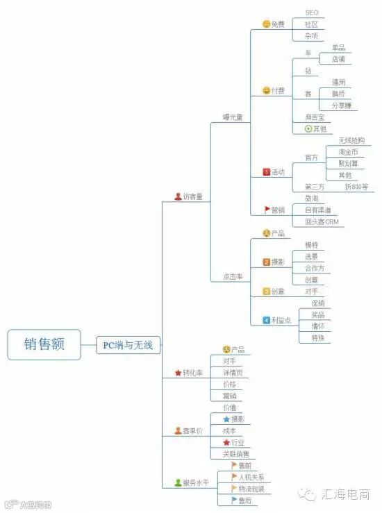 销售额相关因素