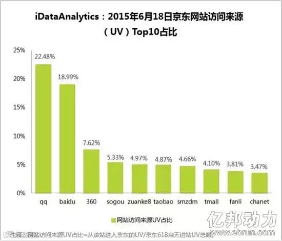 618流量大PK:京东完胜天猫超7个百分点