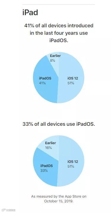 过去四年推出的苹果iPhone中,有55%已安装iOS 13