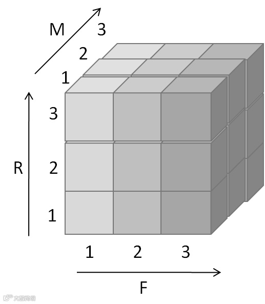 手把手教你用Excel2007利用RFM细分客户群