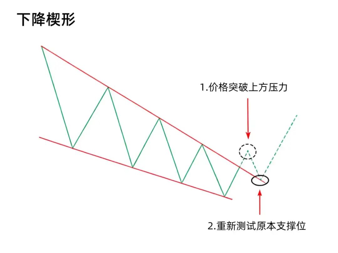 投资知识丨楔形形态- 大数跨境