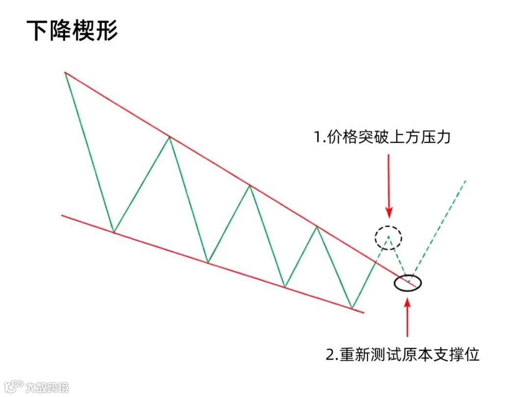 投资知识丨楔形形态- 大数跨境