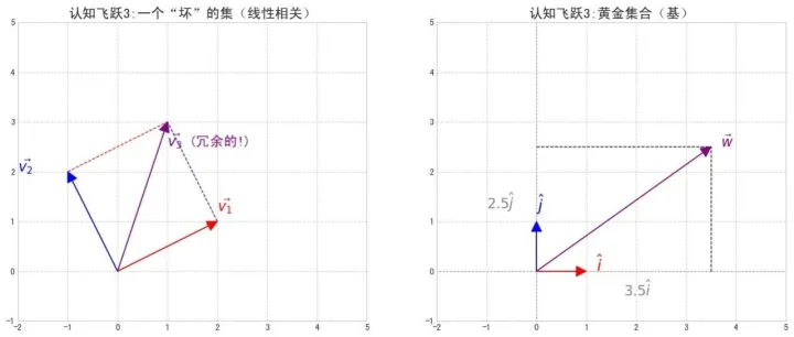 <em>向量</em>空间--为什么要引入<em>向量</em>空间