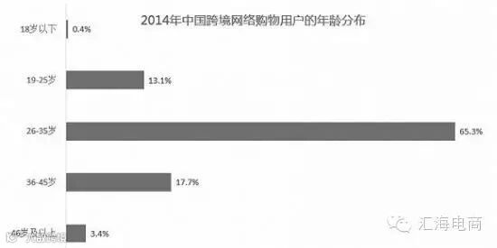 电商创业商品类目网上购物