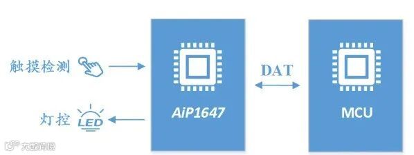 基于中微爱芯AiP1647的触摸显示一体化控制解决方案框图