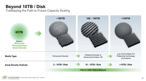 希捷首次公开单碟6.9TB硬盘：55TB已不远 150TB也不是不行