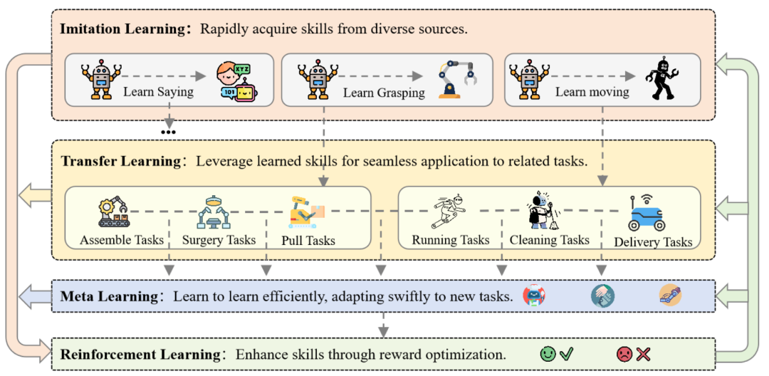 图12 具身学习：过程和方法