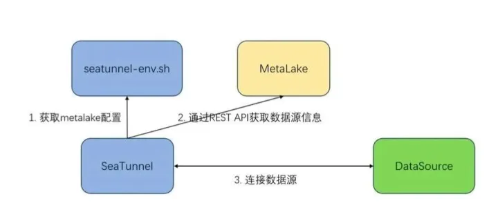 Apache SeaTunnel 支持 Metalake 开发了！避免任务配置敏感信息暴露