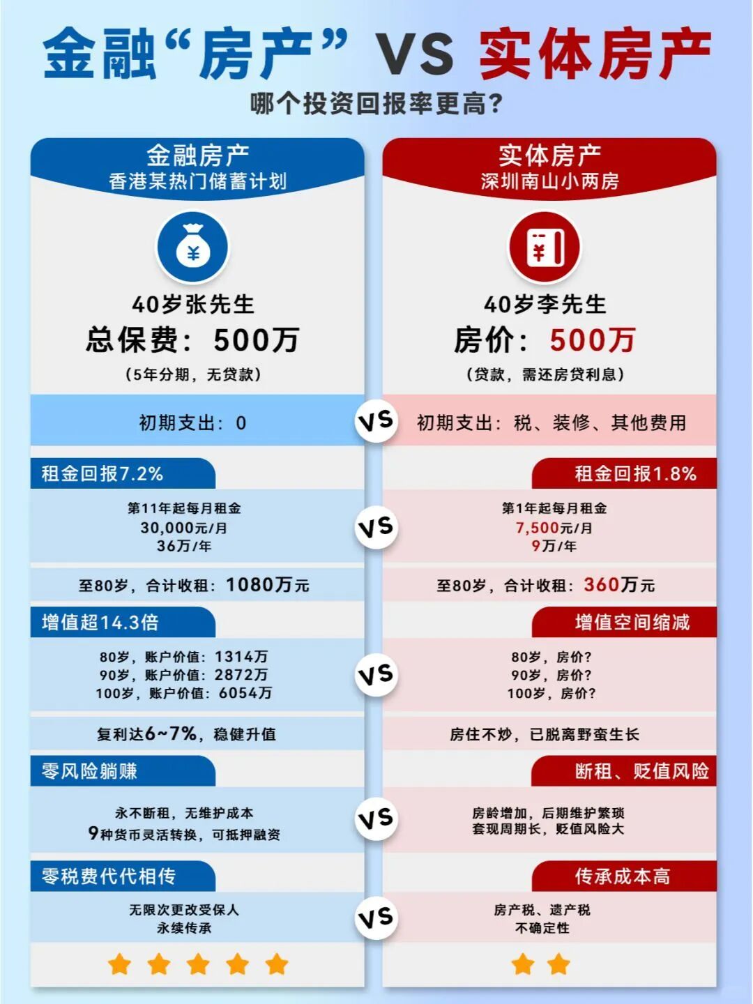 “金融房产”VS实体房产