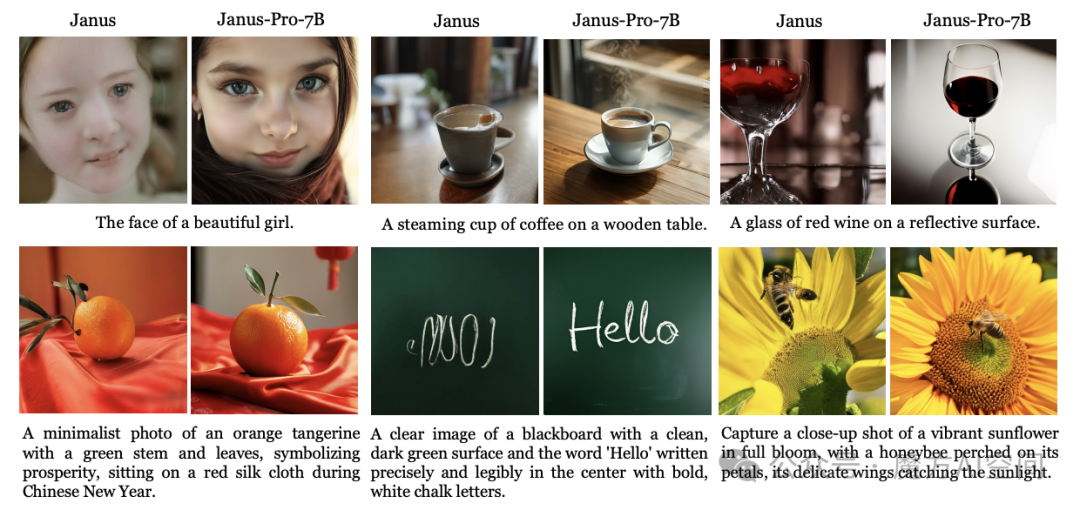图2 | 比较Janus-Pro与其前身Janus的文本到图像生成效果。Janus-Pro在短提示下提供更稳定的输出，具有更高的视觉质量、更丰富的细节，以及生成简单文本的能力。图像分辨率为384x384。