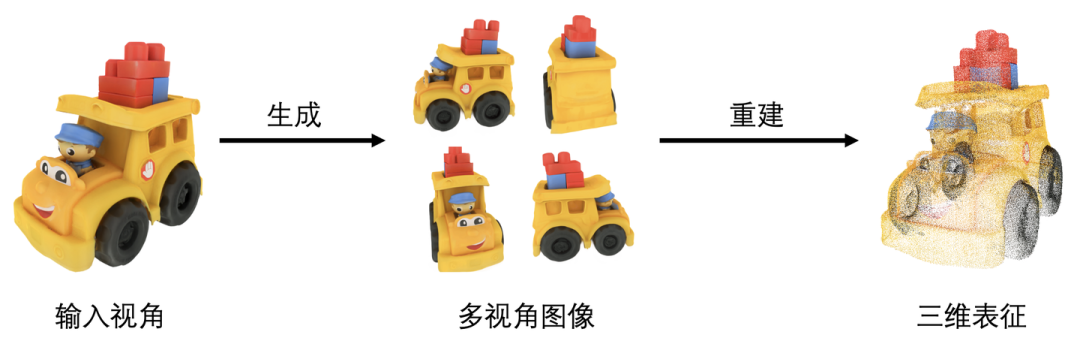 图9. 当前主流 two-stage image-to-3D 方法流程