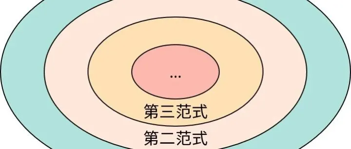 关系<em>数据</em>库设计：谈谈<em>规范化</em>技术