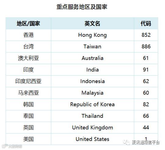 亿美国际短信重点服务地区