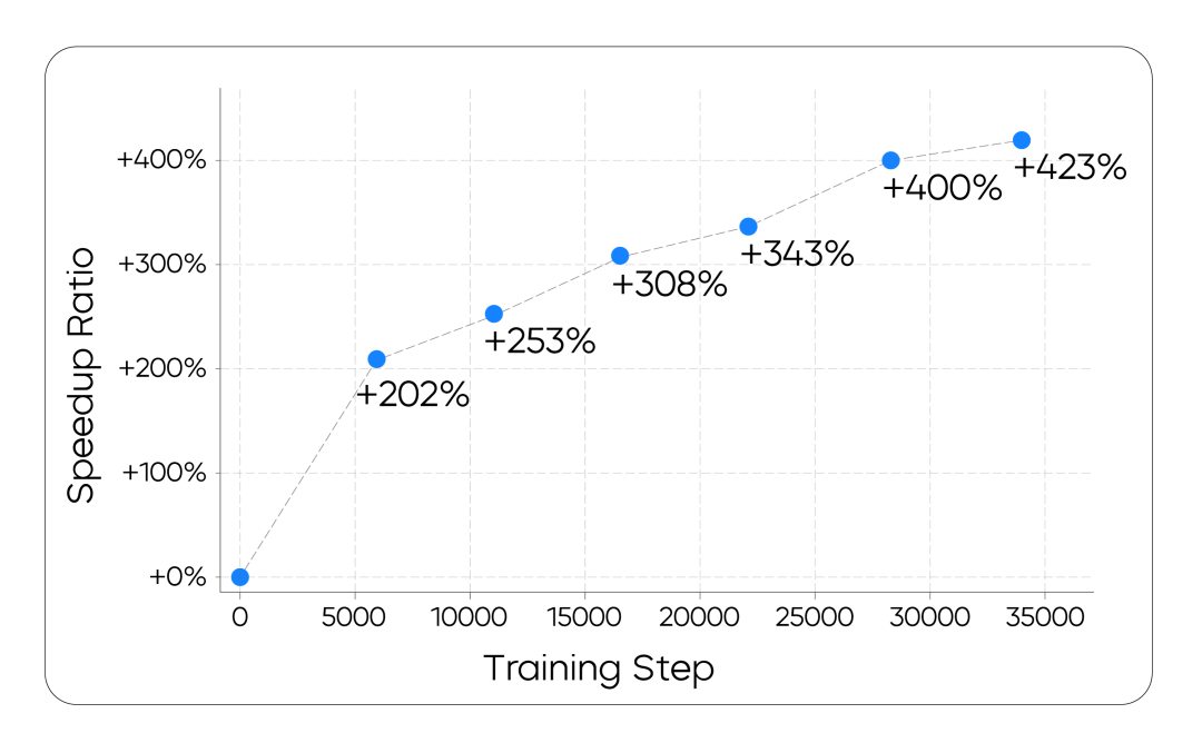 通过在线策略训练来改变加速