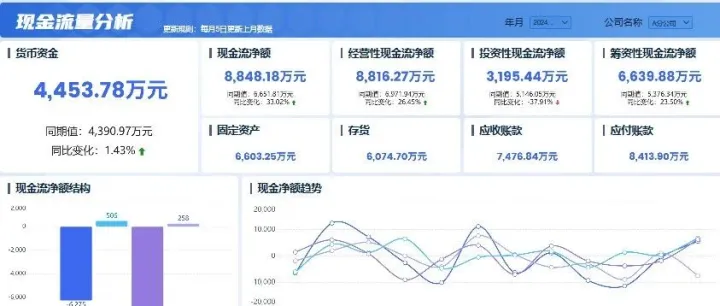 财务三大表的勾稽关系，5分钟搞明白！