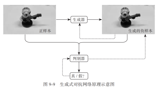 生成式对抗网络原理过程