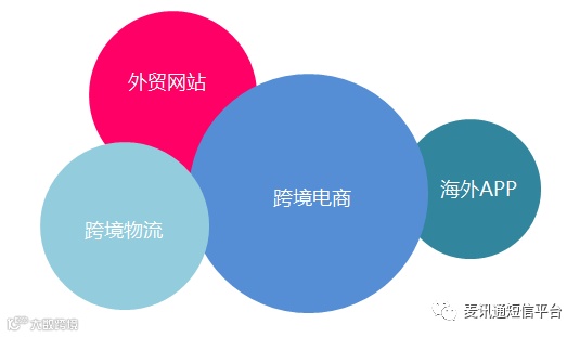 亿美软通国际短信服务场景