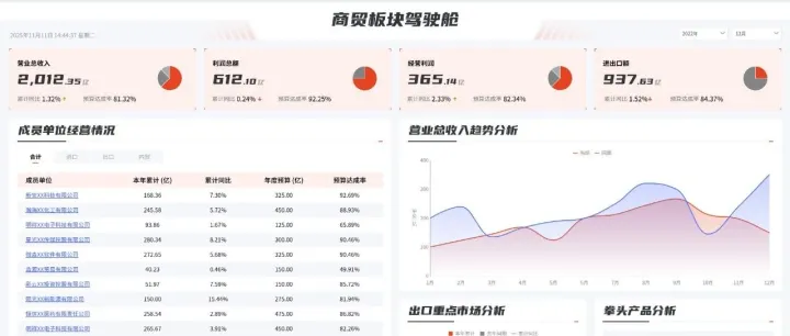 忽略这三大模块，经营分析等于白做