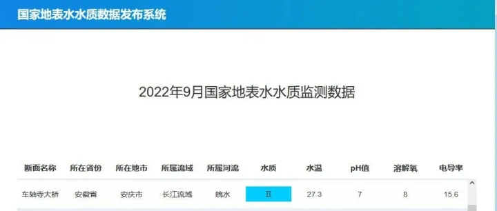 十四五融合地表水国控断面水质月度数据集（国控主要流域重点断面水质月尺度数据）