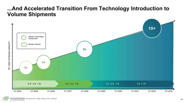 希捷首次公开单碟6.9TB硬盘：55TB已不远 150TB也不是不行