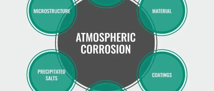 大气腐蚀严重性与环境因素的直接关联作用