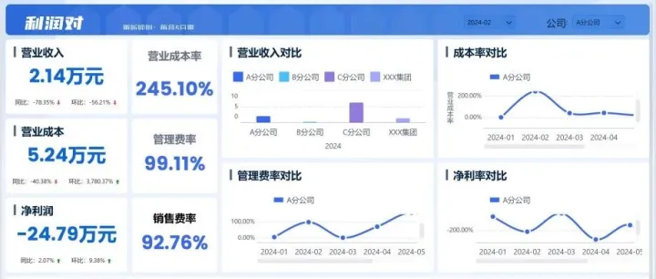 利润<em>分析</em>6<em>大</em>要点，一次讲<em>透</em>！