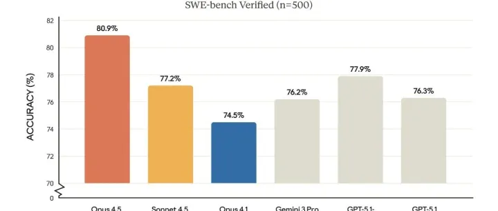 Gemini 3 发布后， Anthropic如期发布 Claude Opus 4.5，多项基准&lt;em&gt;测试数据&lt;/em&gt;公开