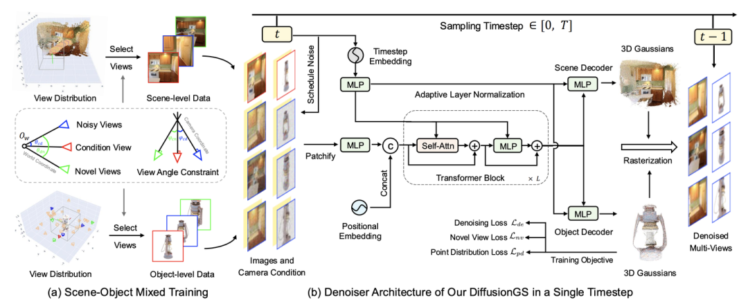 图11. 本文提出的 DiffusionGS 的算法流程图