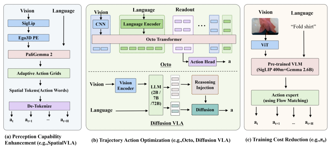 图11 视觉语言动作模型的改进