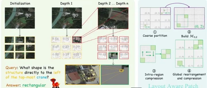 最新论文 | ZoomSearch: 央财/清华/华师提出即插即用框架, 可适配任意遥感基础模型处理超高分辨率影像