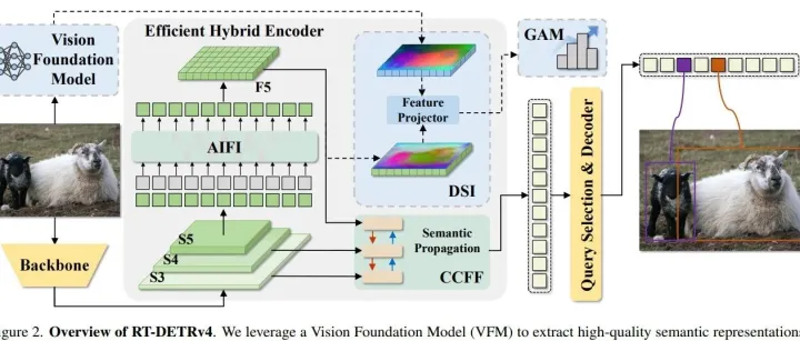 从「YOLO 终结者」到「VFM 赋能」：RT-DETRv1-v4 四度迭代，如何重塑实时检测天花板？【附论文与源码】