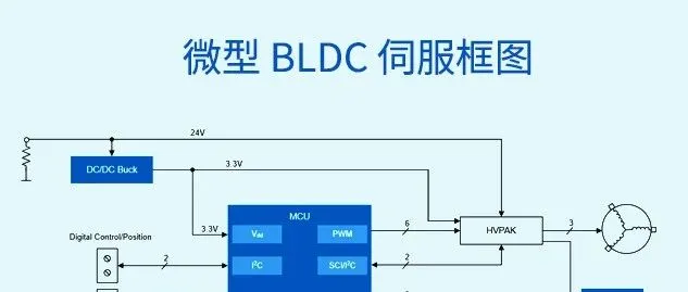 瑞萨推出高集成微型BLDC伺服方案，支持<em>75W</em>精密控制