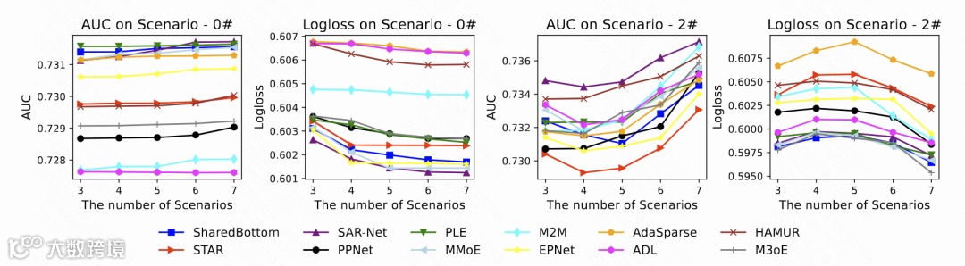 场景敏感性实验验证